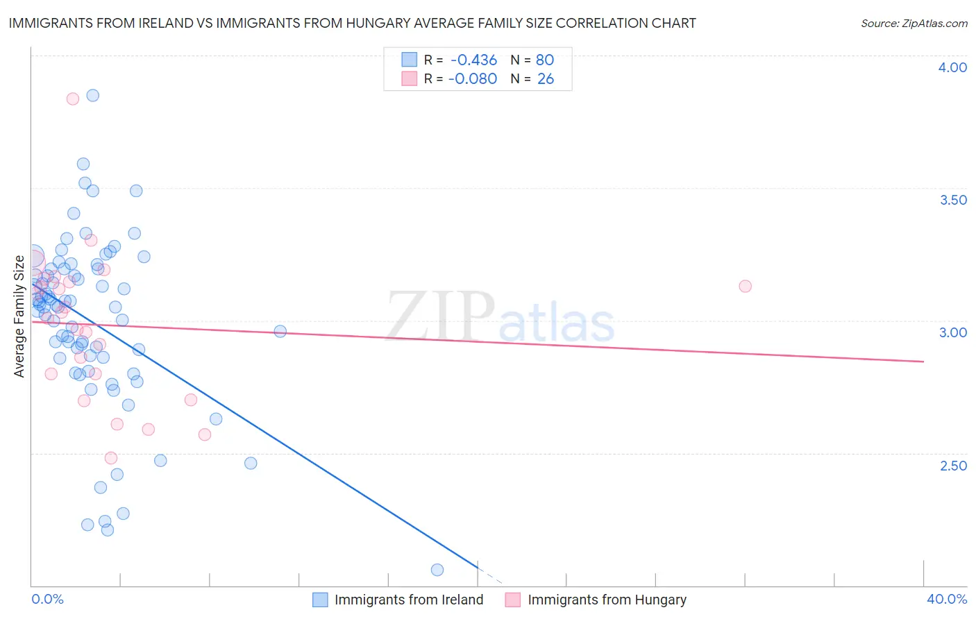 Immigrants from Ireland vs Immigrants from Hungary Average Family Size