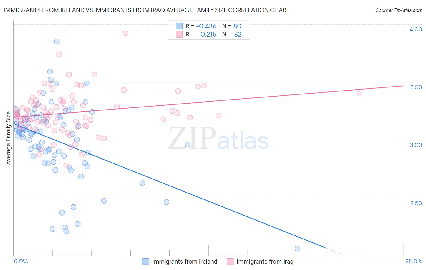 Immigrants from Ireland vs Immigrants from Iraq Average Family Size