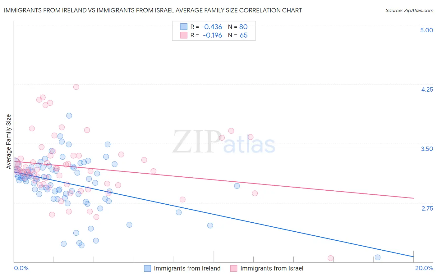 Immigrants from Ireland vs Immigrants from Israel Average Family Size
