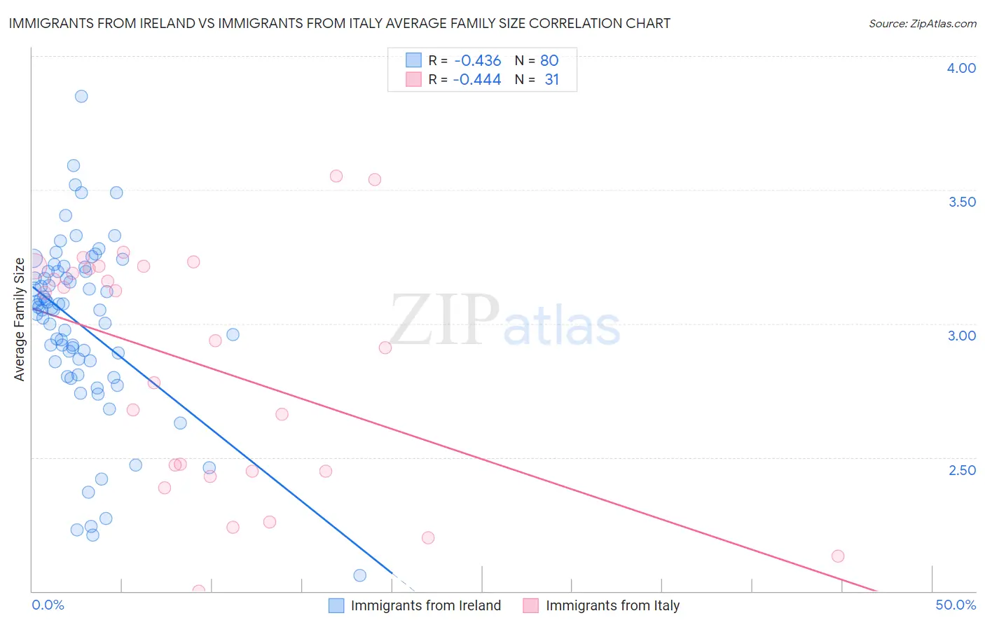 Immigrants from Ireland vs Immigrants from Italy Average Family Size