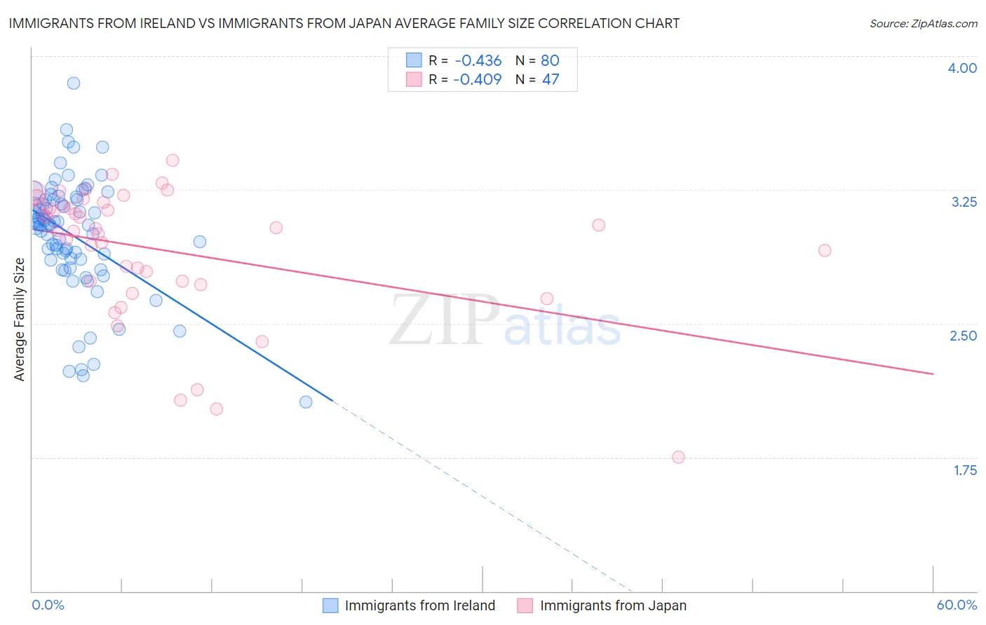 Immigrants from Ireland vs Immigrants from Japan Average Family Size