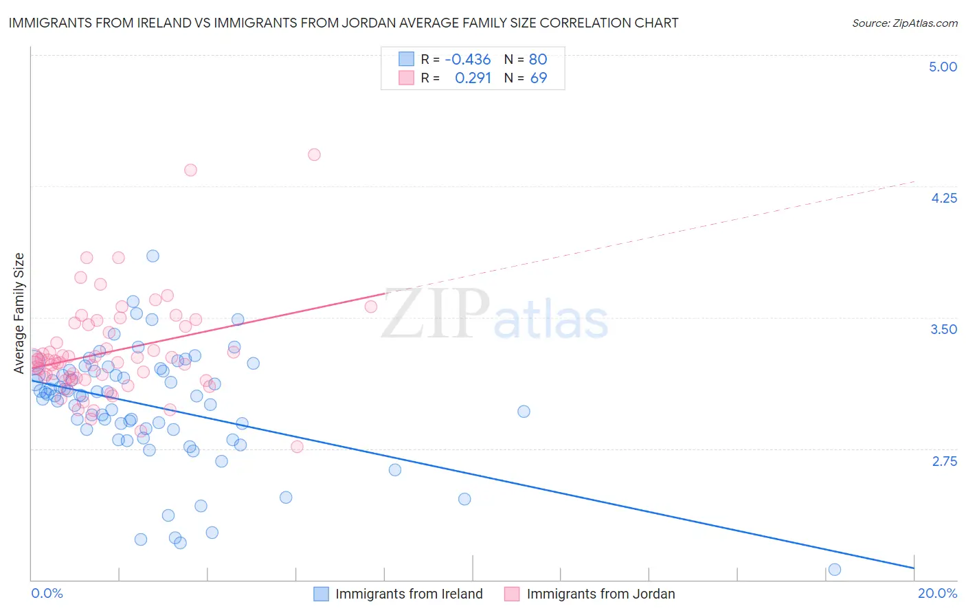 Immigrants from Ireland vs Immigrants from Jordan Average Family Size