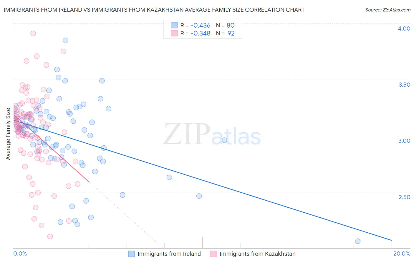 Immigrants from Ireland vs Immigrants from Kazakhstan Average Family Size
