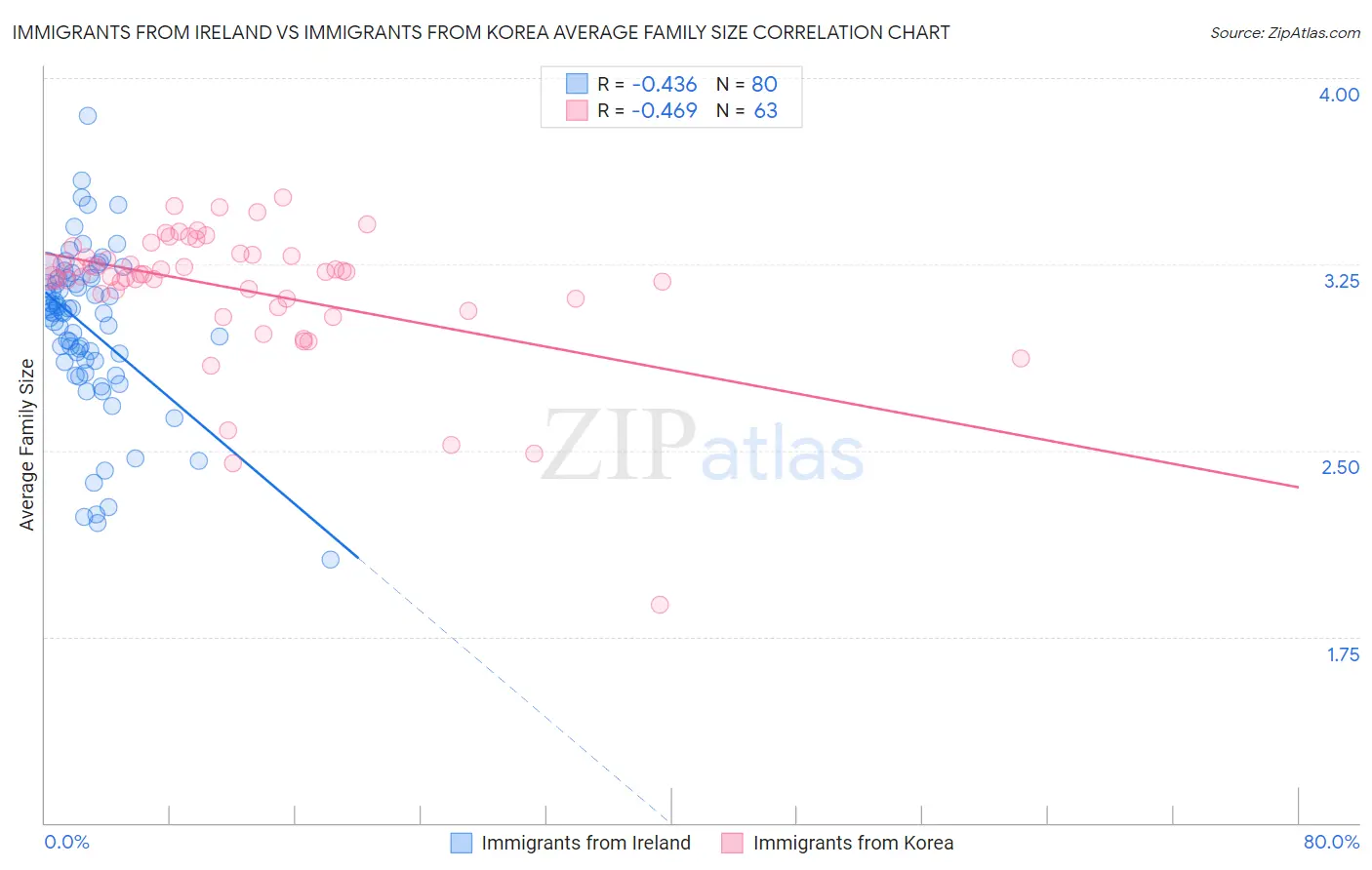 Immigrants from Ireland vs Immigrants from Korea Average Family Size