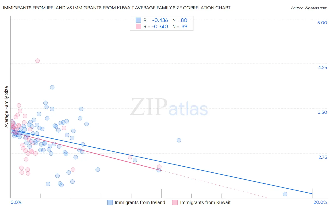 Immigrants from Ireland vs Immigrants from Kuwait Average Family Size