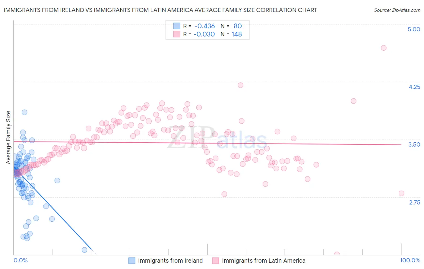 Immigrants from Ireland vs Immigrants from Latin America Average Family Size