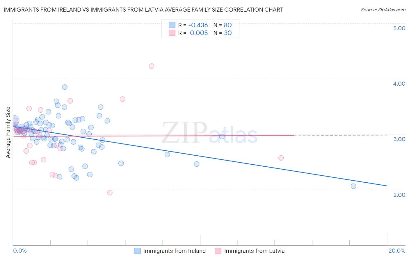 Immigrants from Ireland vs Immigrants from Latvia Average Family Size