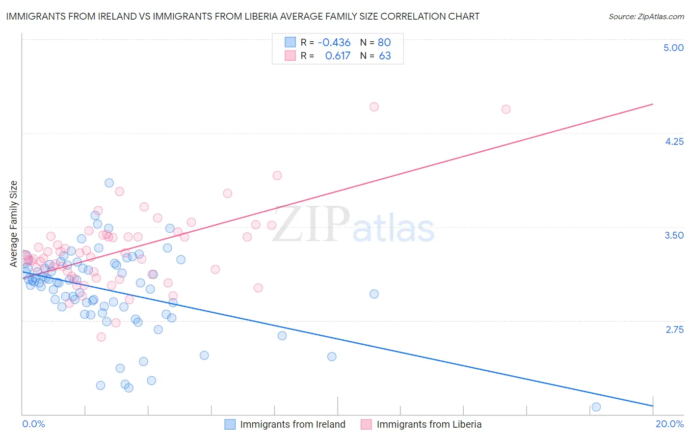 Immigrants from Ireland vs Immigrants from Liberia Average Family Size