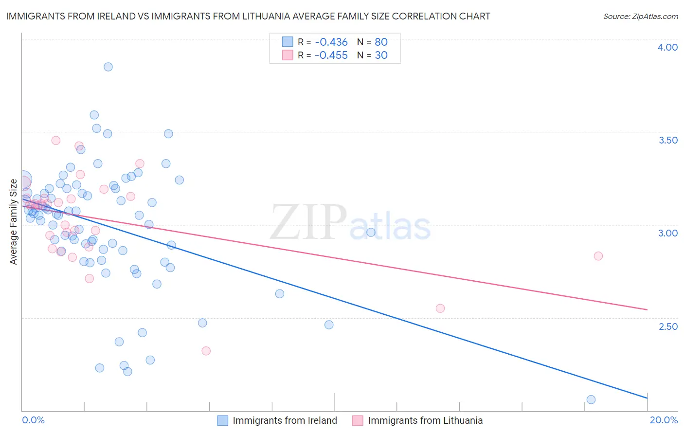 Immigrants from Ireland vs Immigrants from Lithuania Average Family Size