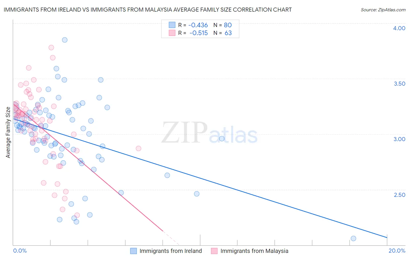 Immigrants from Ireland vs Immigrants from Malaysia Average Family Size