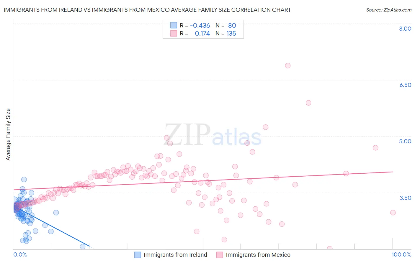 Immigrants from Ireland vs Immigrants from Mexico Average Family Size