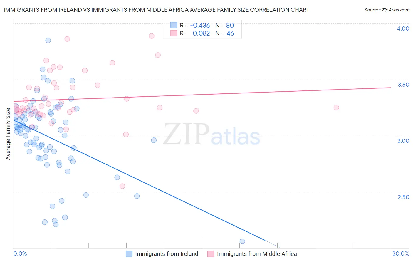 Immigrants from Ireland vs Immigrants from Middle Africa Average Family Size