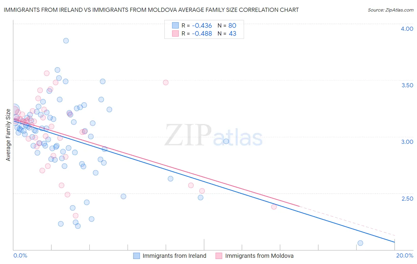Immigrants from Ireland vs Immigrants from Moldova Average Family Size