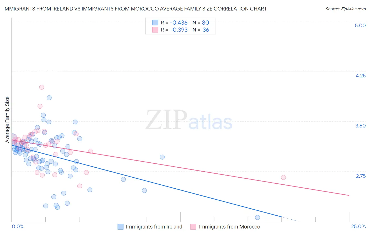 Immigrants from Ireland vs Immigrants from Morocco Average Family Size