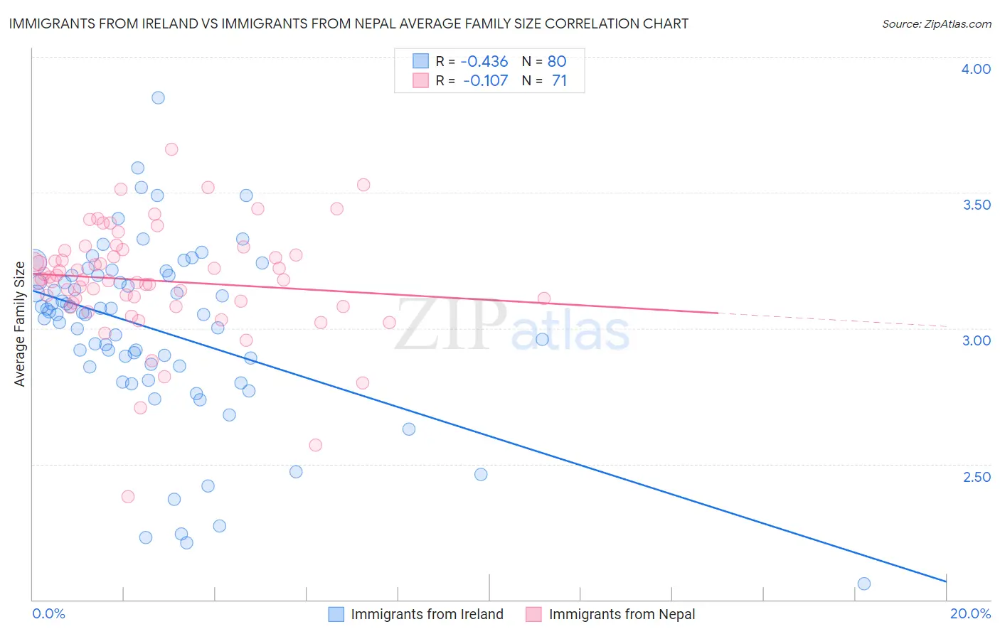 Immigrants from Ireland vs Immigrants from Nepal Average Family Size