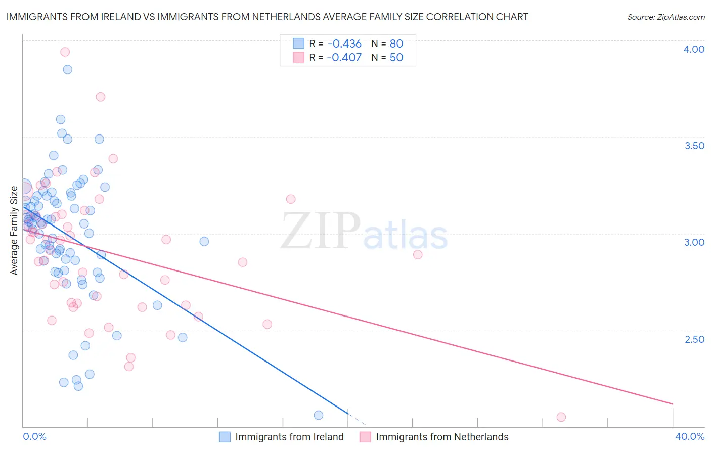 Immigrants from Ireland vs Immigrants from Netherlands Average Family Size