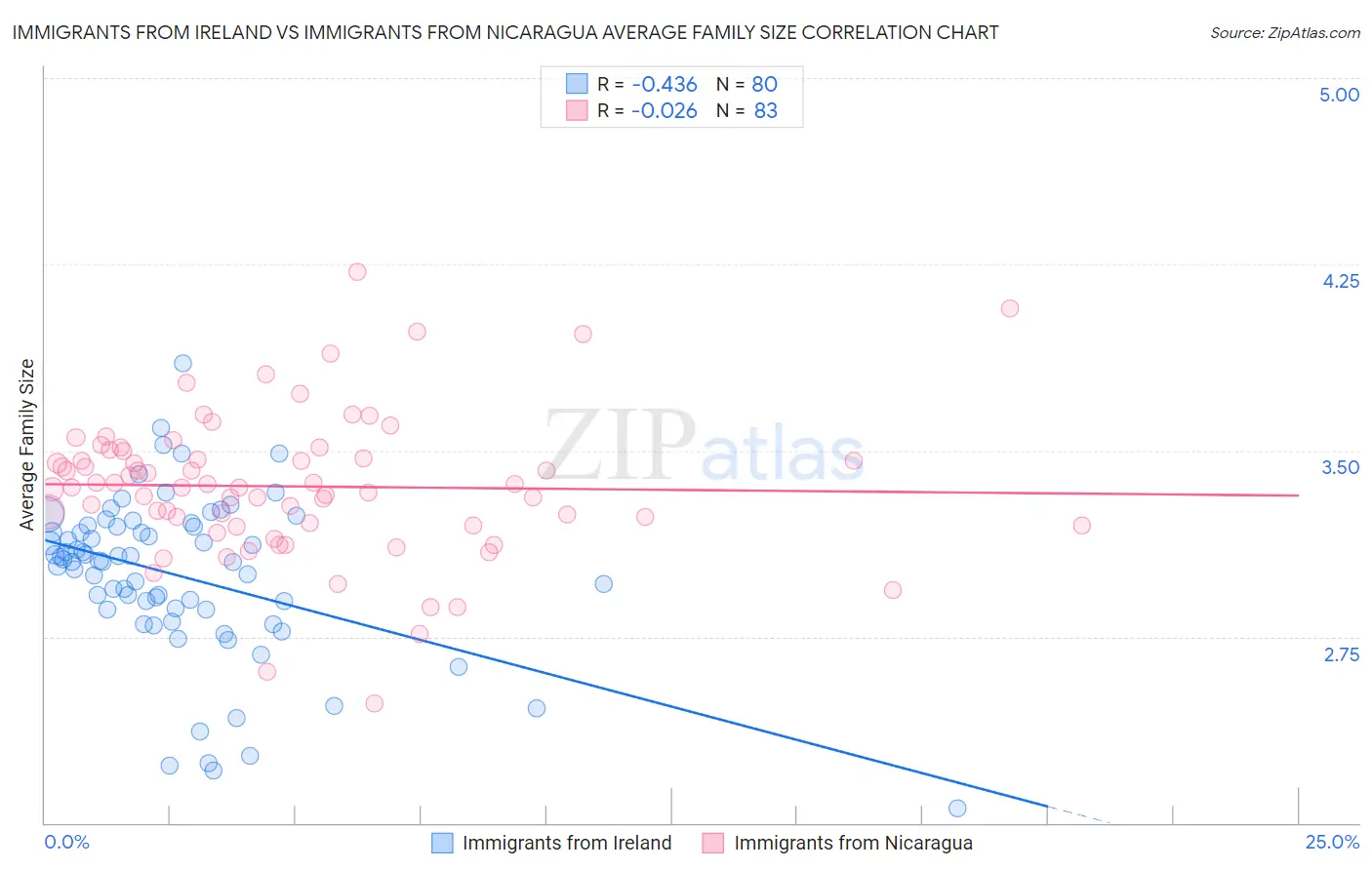 Immigrants from Ireland vs Immigrants from Nicaragua Average Family Size
