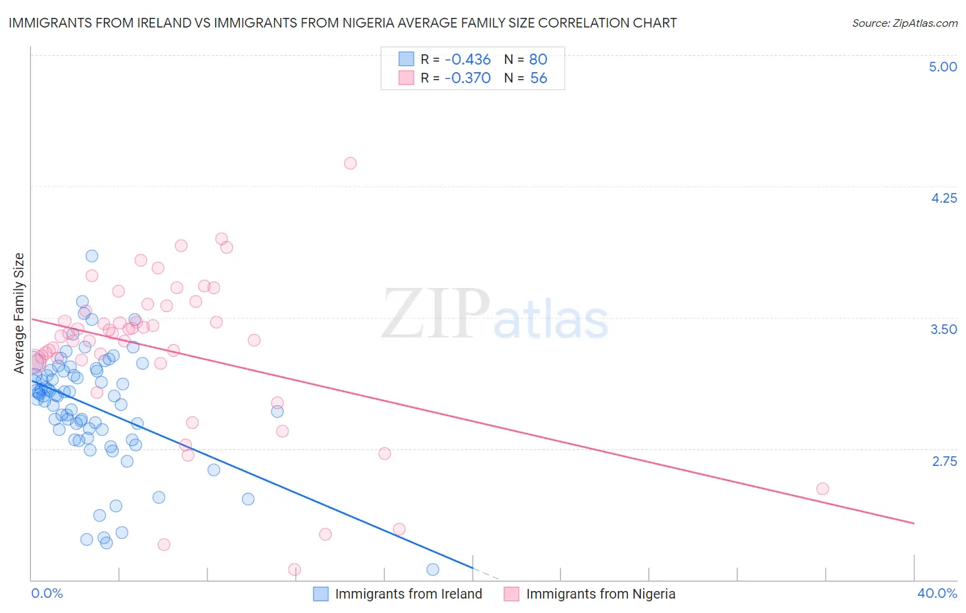 Immigrants from Ireland vs Immigrants from Nigeria Average Family Size