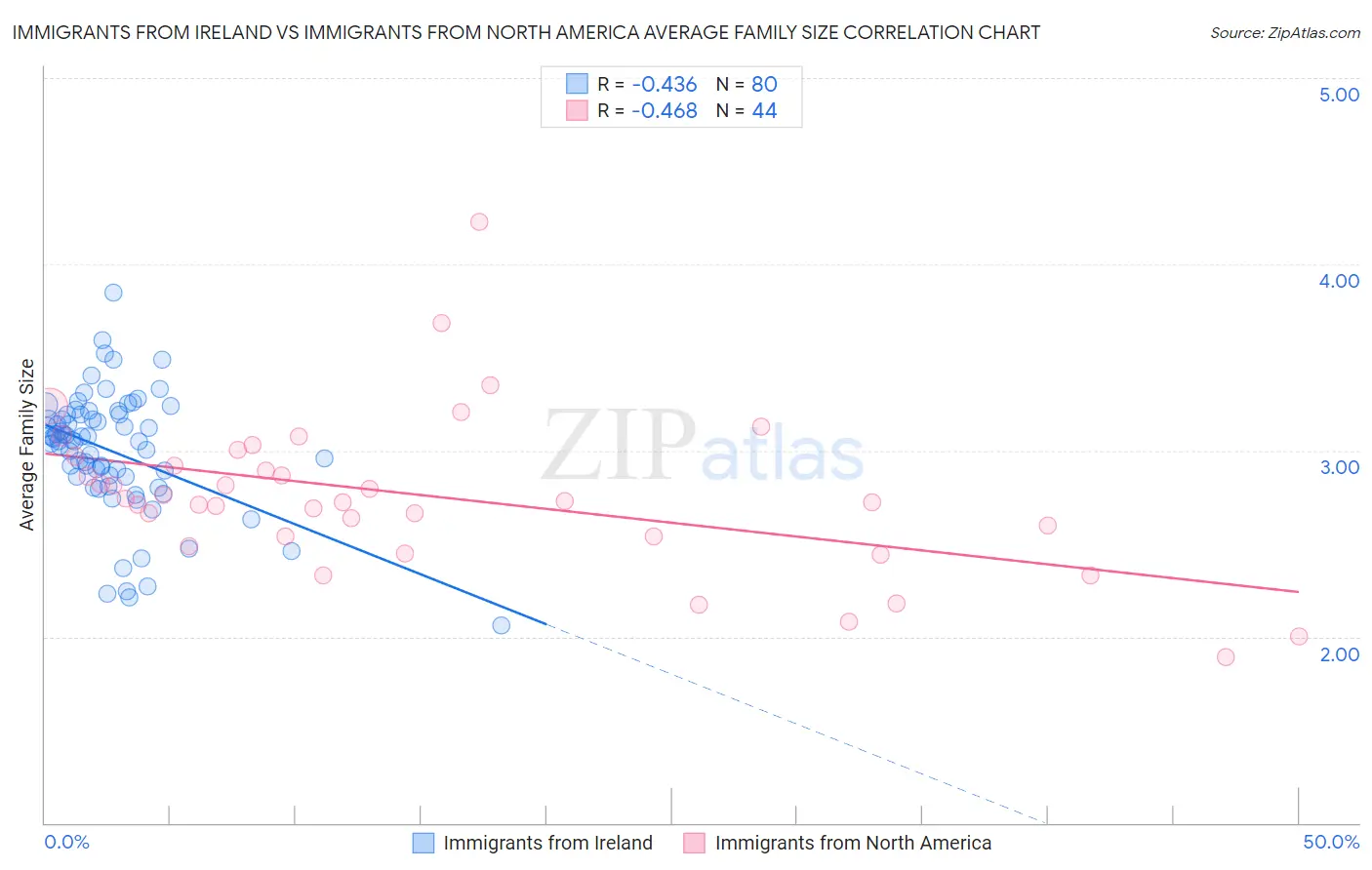 Immigrants from Ireland vs Immigrants from North America Average Family Size
