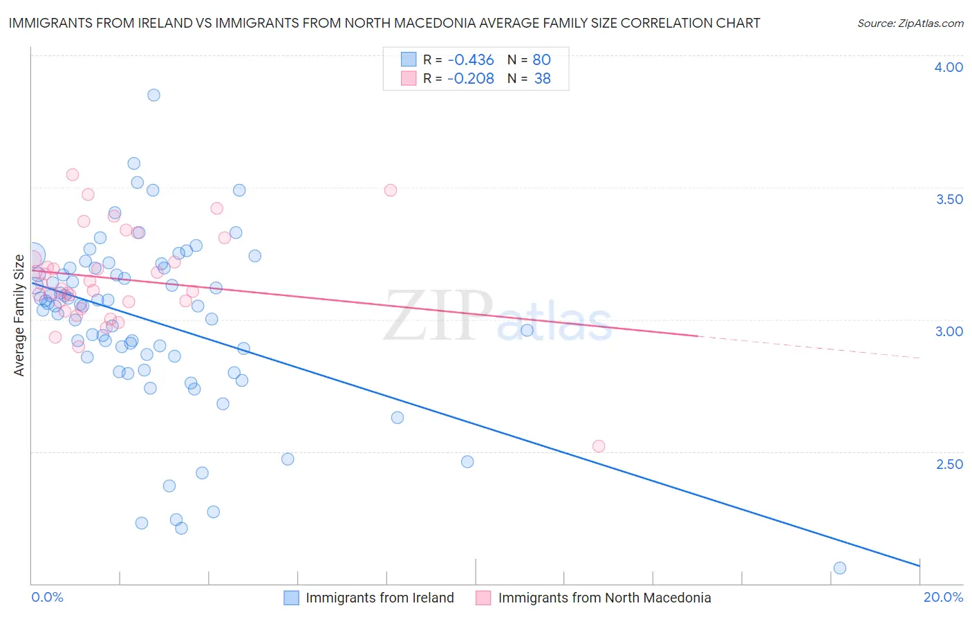 Immigrants from Ireland vs Immigrants from North Macedonia Average Family Size