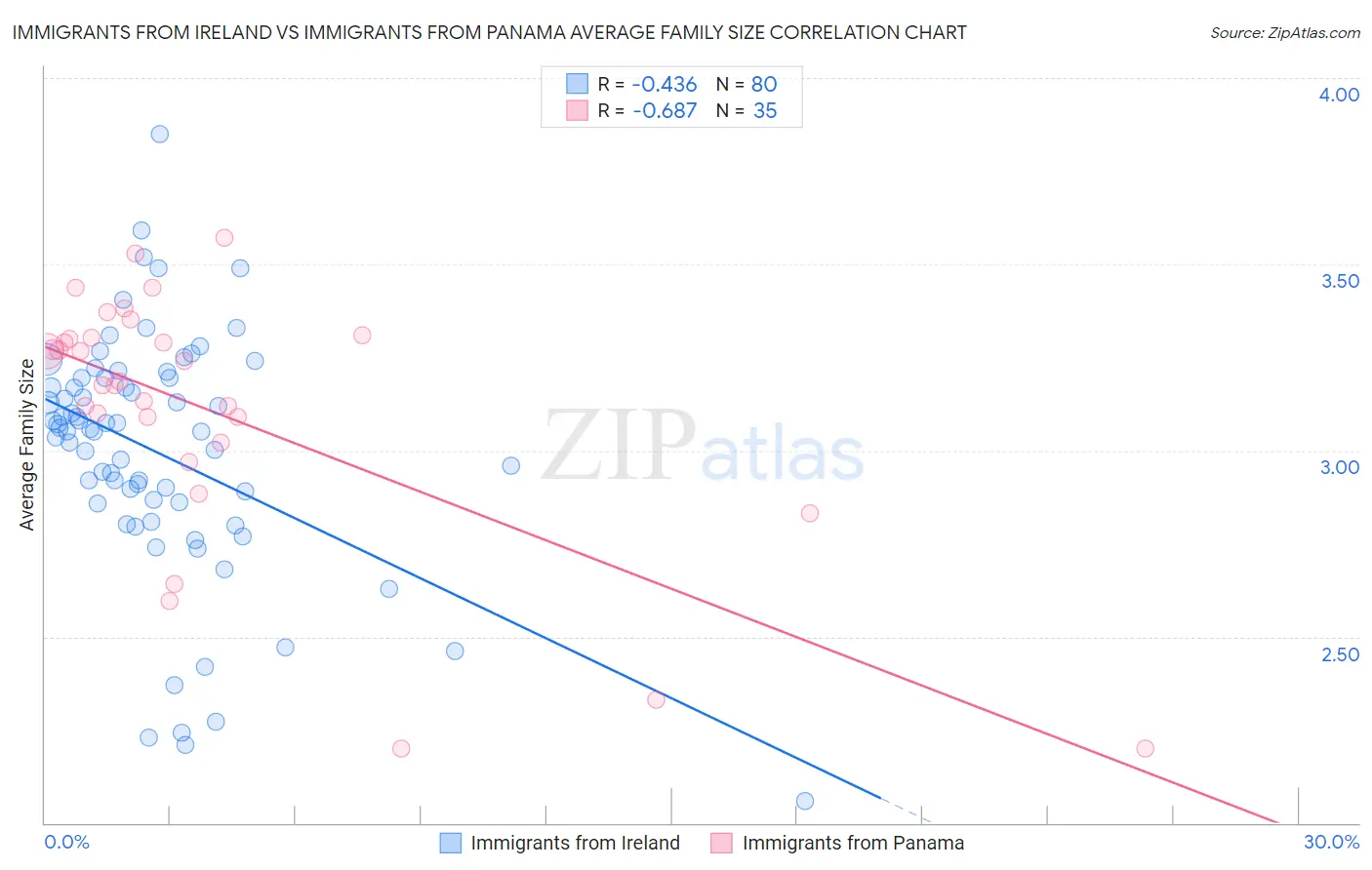 Immigrants from Ireland vs Immigrants from Panama Average Family Size