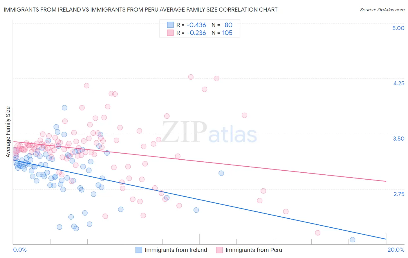 Immigrants from Ireland vs Immigrants from Peru Average Family Size
