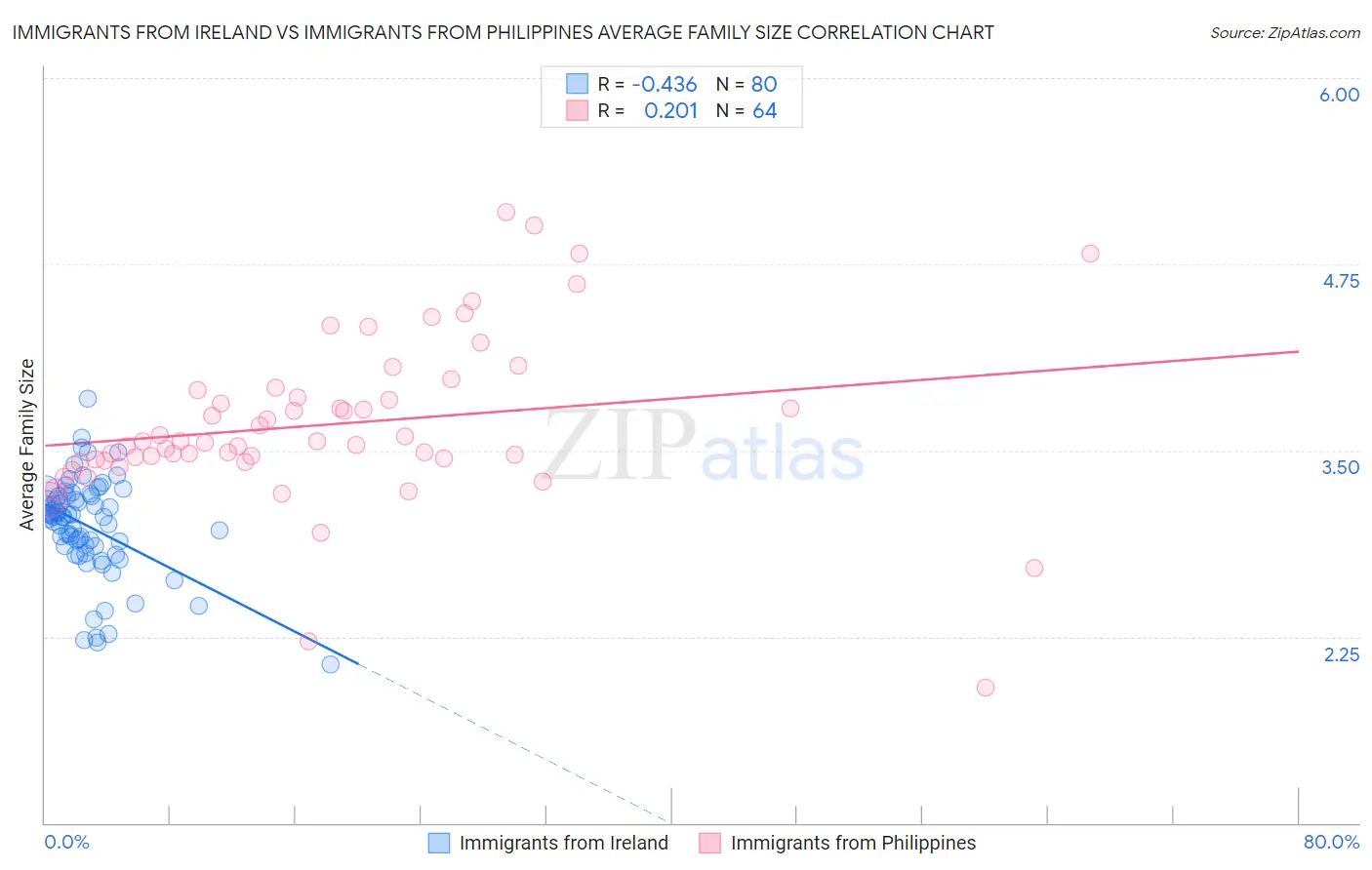 Immigrants from Ireland vs Immigrants from Philippines Average Family Size