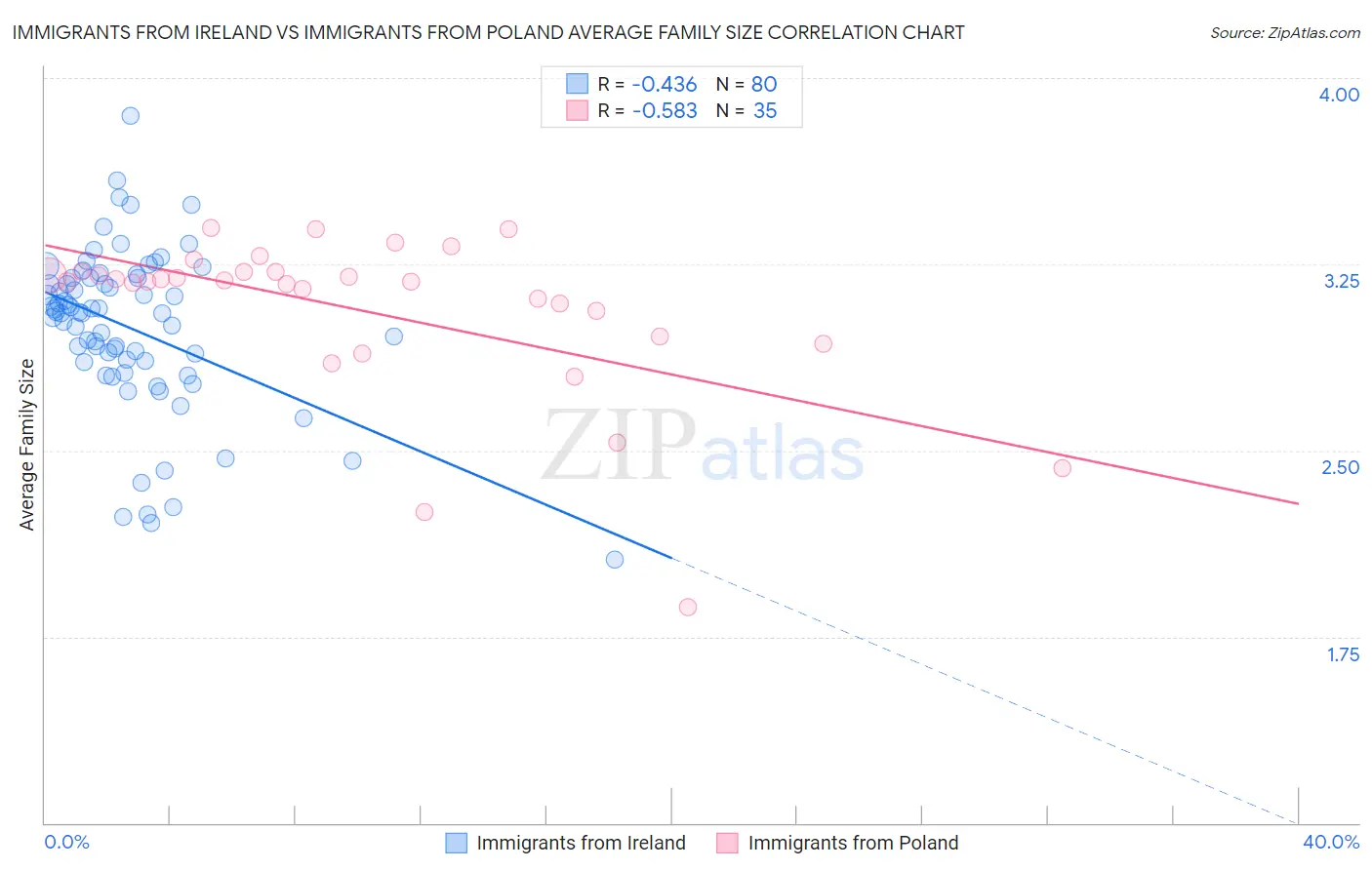 Immigrants from Ireland vs Immigrants from Poland Average Family Size