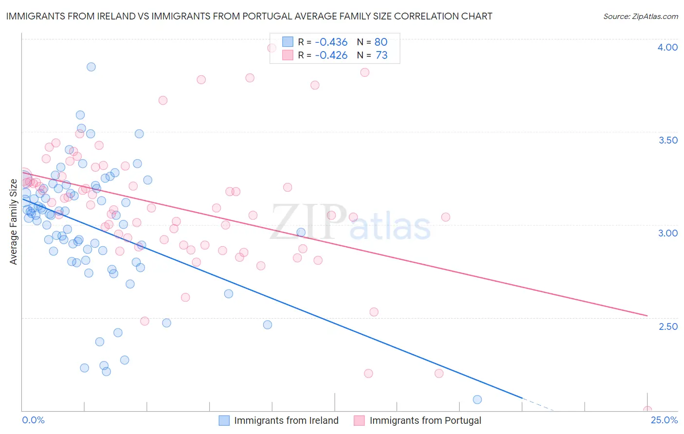 Immigrants from Ireland vs Immigrants from Portugal Average Family Size