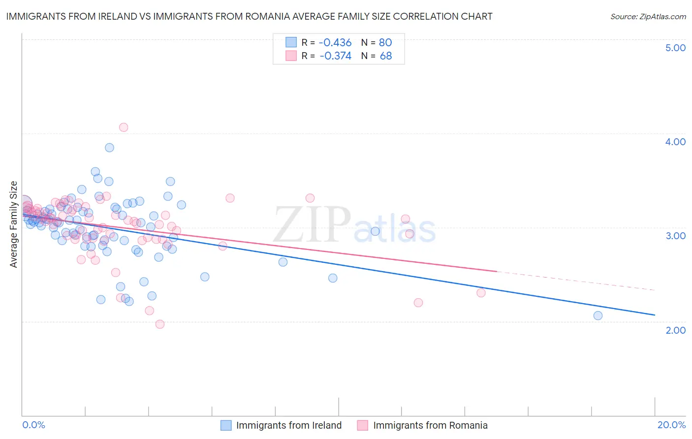 Immigrants from Ireland vs Immigrants from Romania Average Family Size
