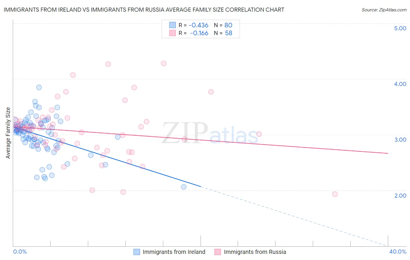 Immigrants from Ireland vs Immigrants from Russia Average Family Size