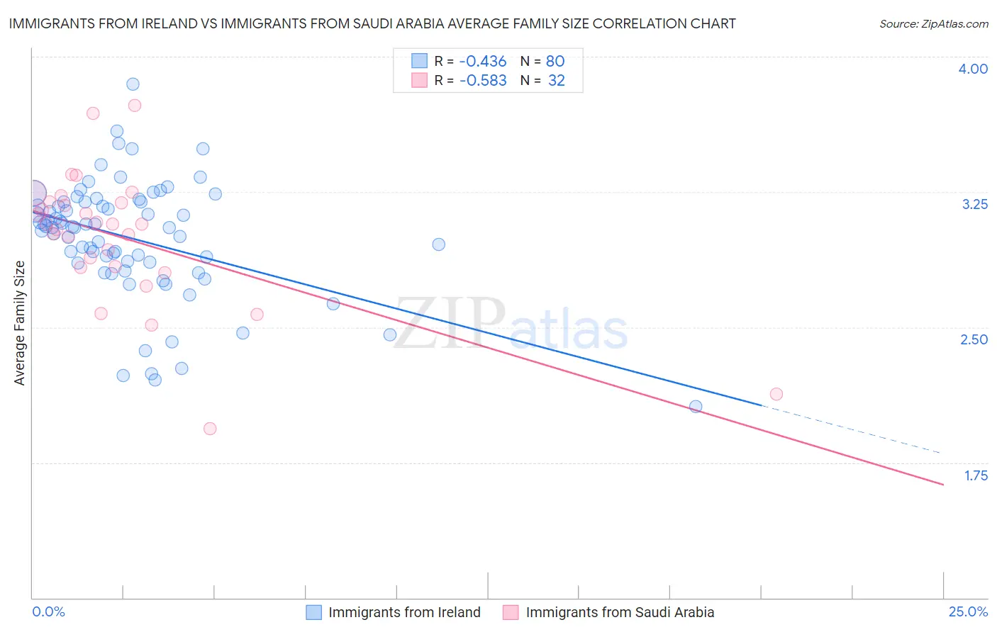 Immigrants from Ireland vs Immigrants from Saudi Arabia Average Family Size