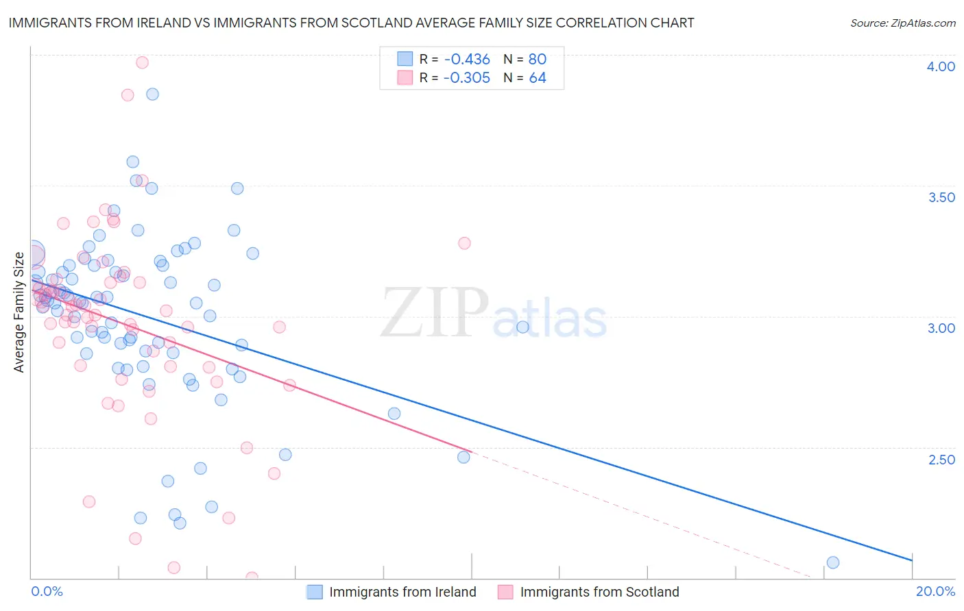 Immigrants from Ireland vs Immigrants from Scotland Average Family Size