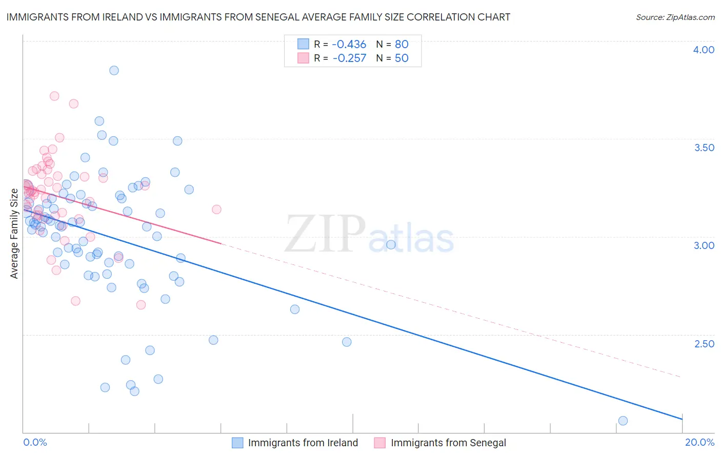 Immigrants from Ireland vs Immigrants from Senegal Average Family Size