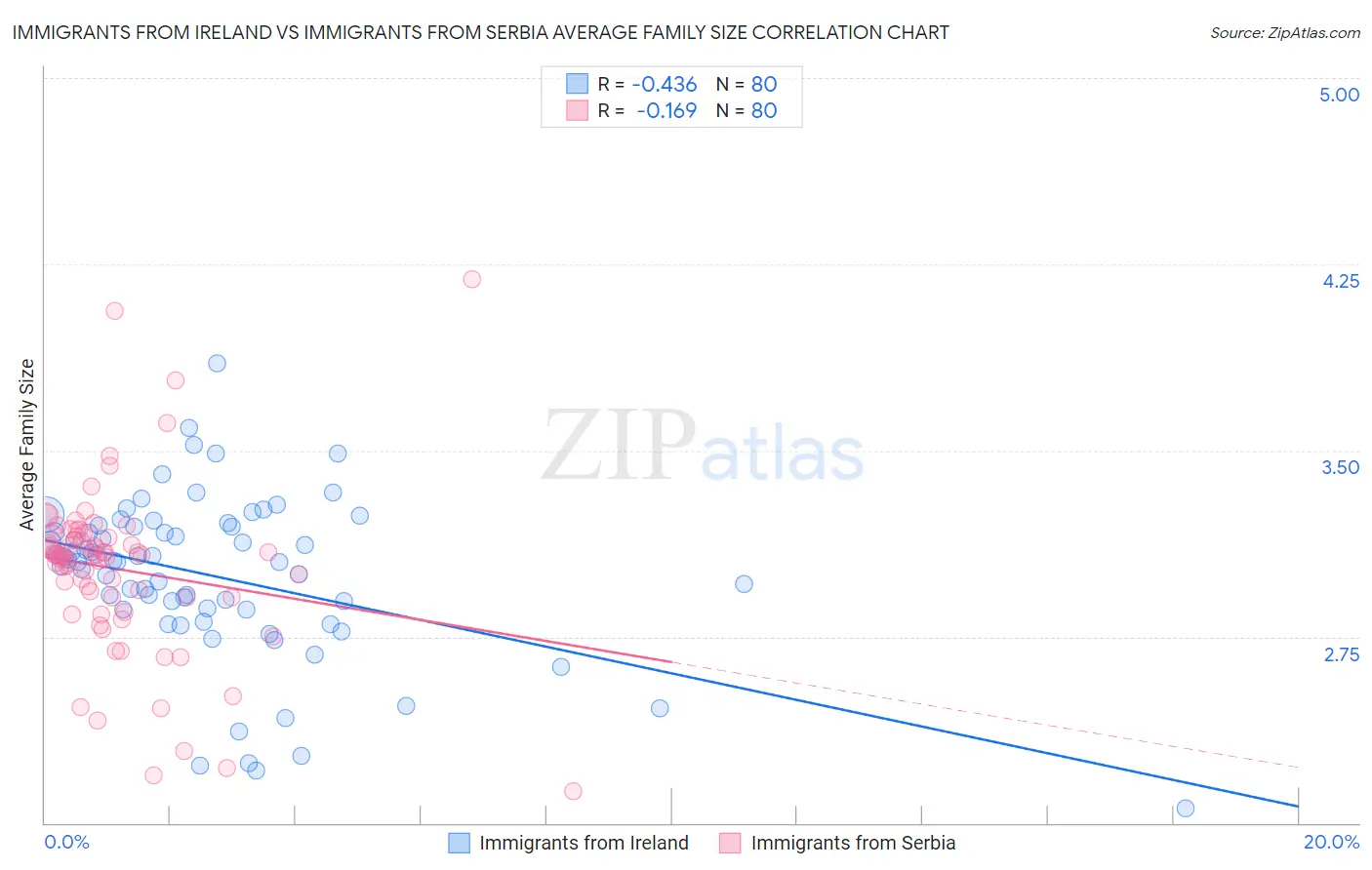 Immigrants from Ireland vs Immigrants from Serbia Average Family Size