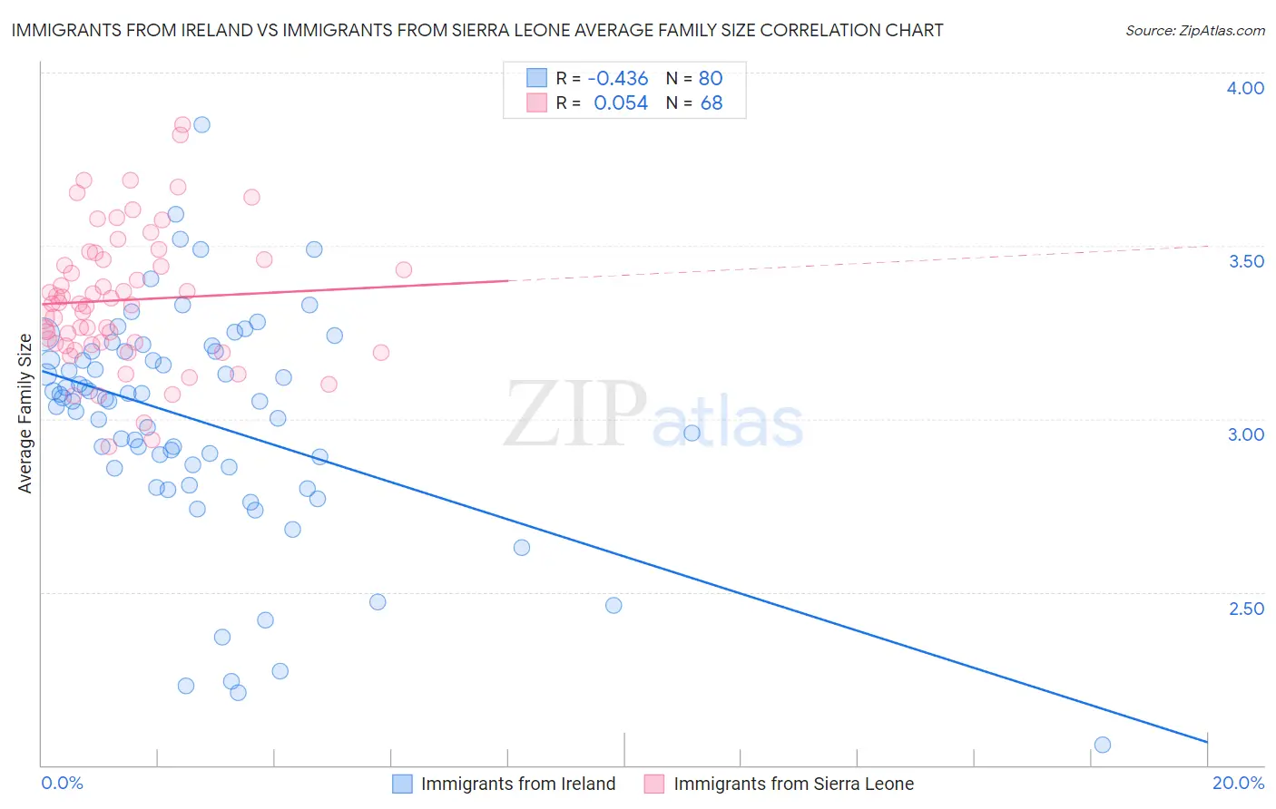 Immigrants from Ireland vs Immigrants from Sierra Leone Average Family Size