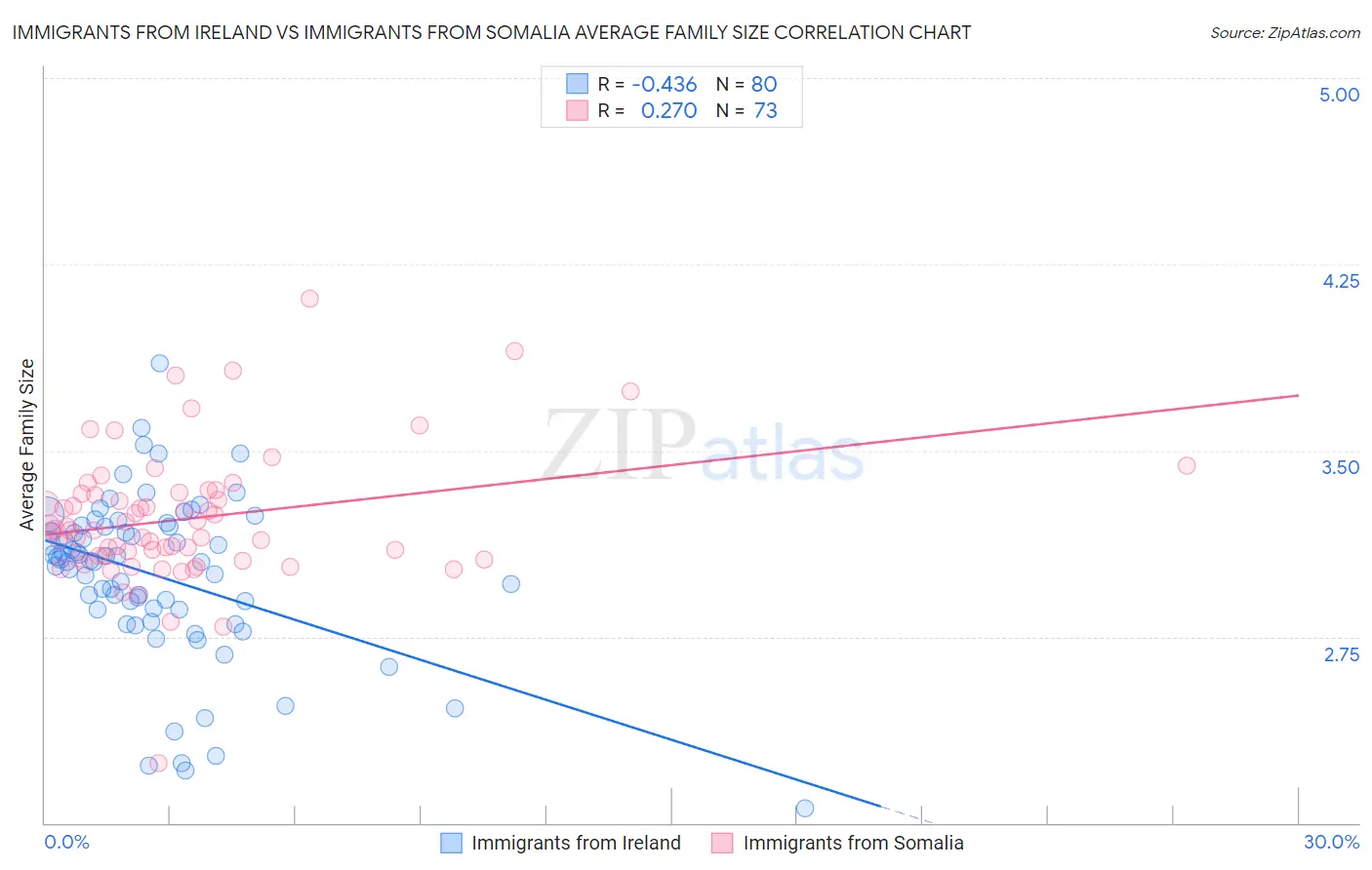 Immigrants from Ireland vs Immigrants from Somalia Average Family Size