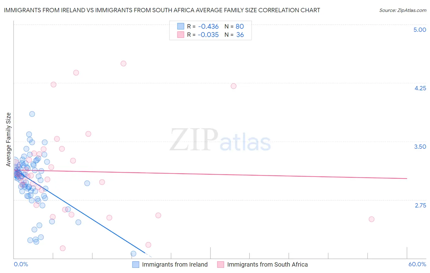 Immigrants from Ireland vs Immigrants from South Africa Average Family Size