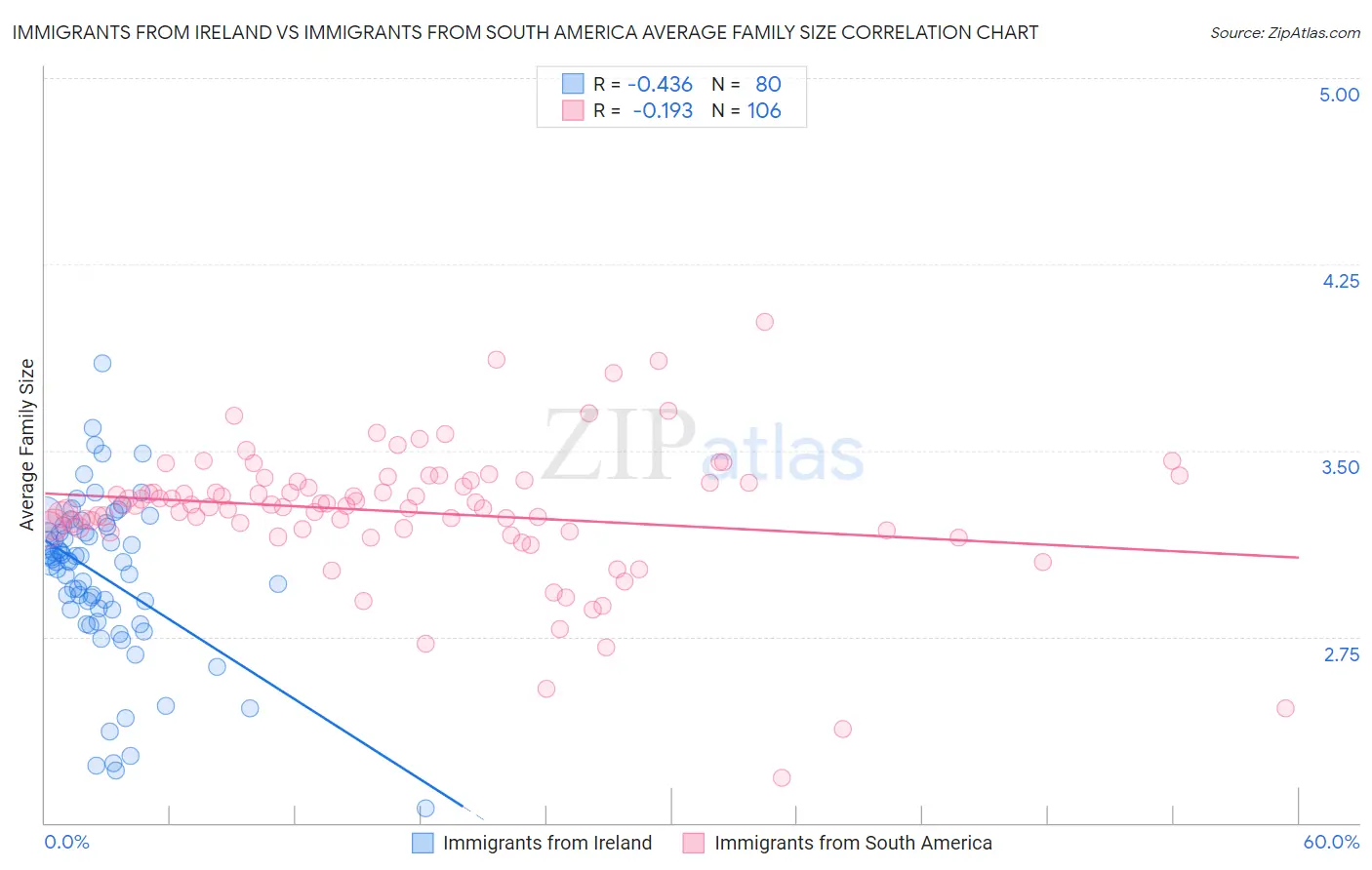 Immigrants from Ireland vs Immigrants from South America Average Family Size
