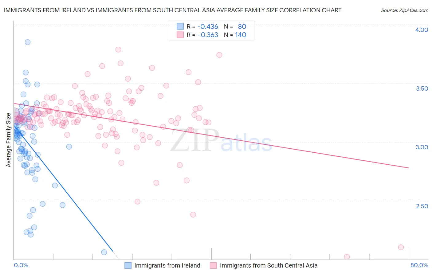 Immigrants from Ireland vs Immigrants from South Central Asia Average Family Size