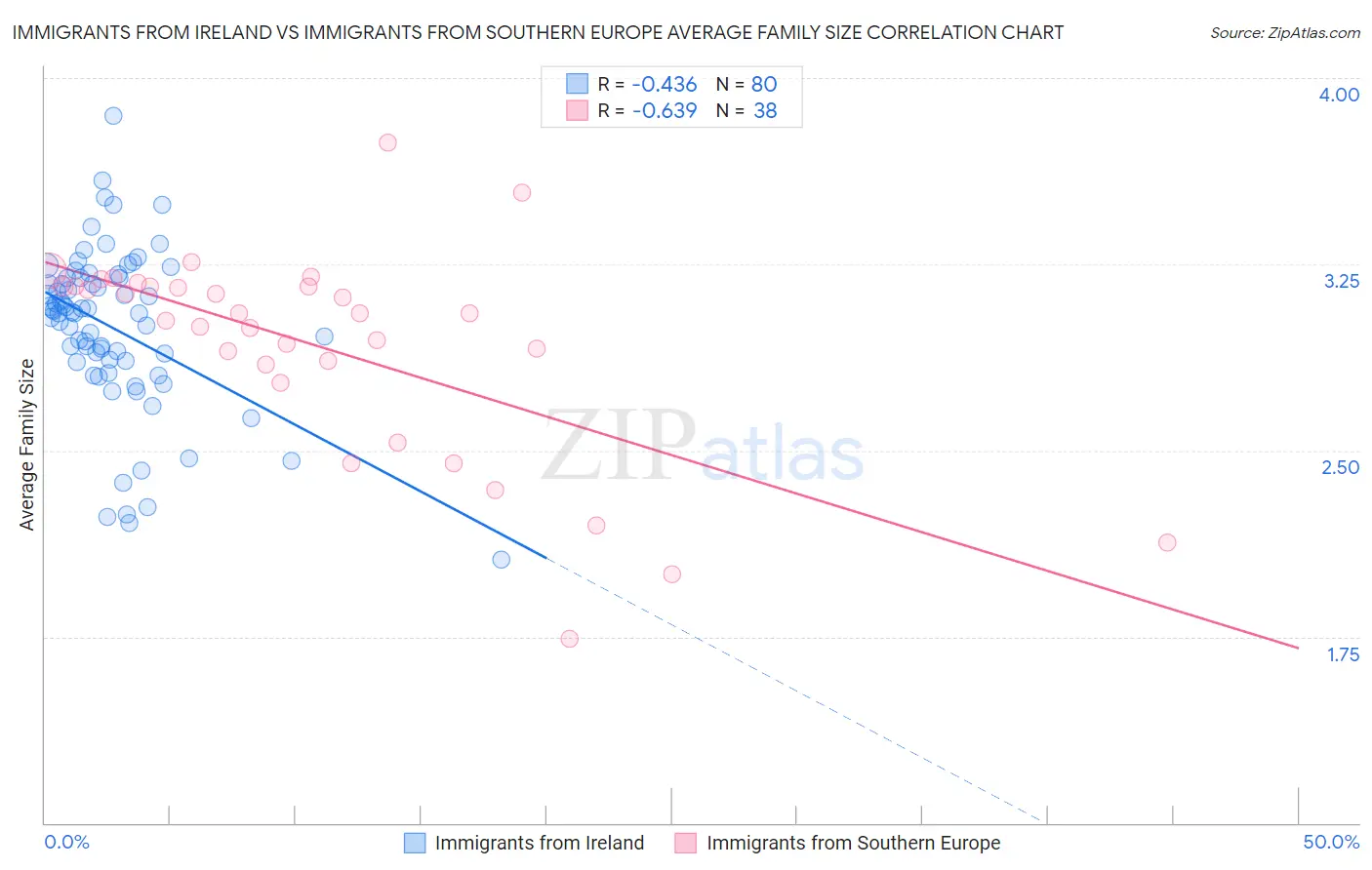 Immigrants from Ireland vs Immigrants from Southern Europe Average Family Size