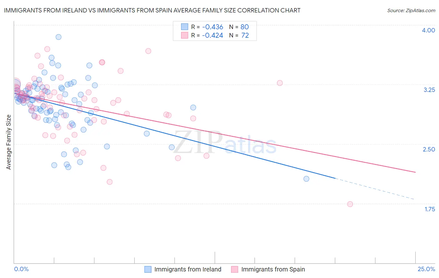 Immigrants from Ireland vs Immigrants from Spain Average Family Size