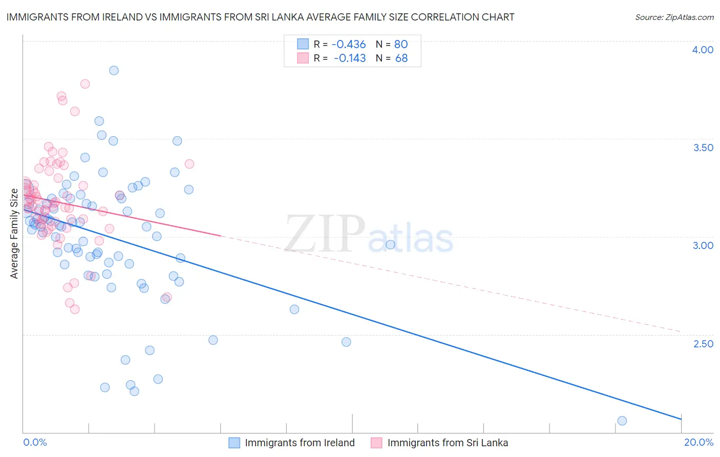 Immigrants from Ireland vs Immigrants from Sri Lanka Average Family Size