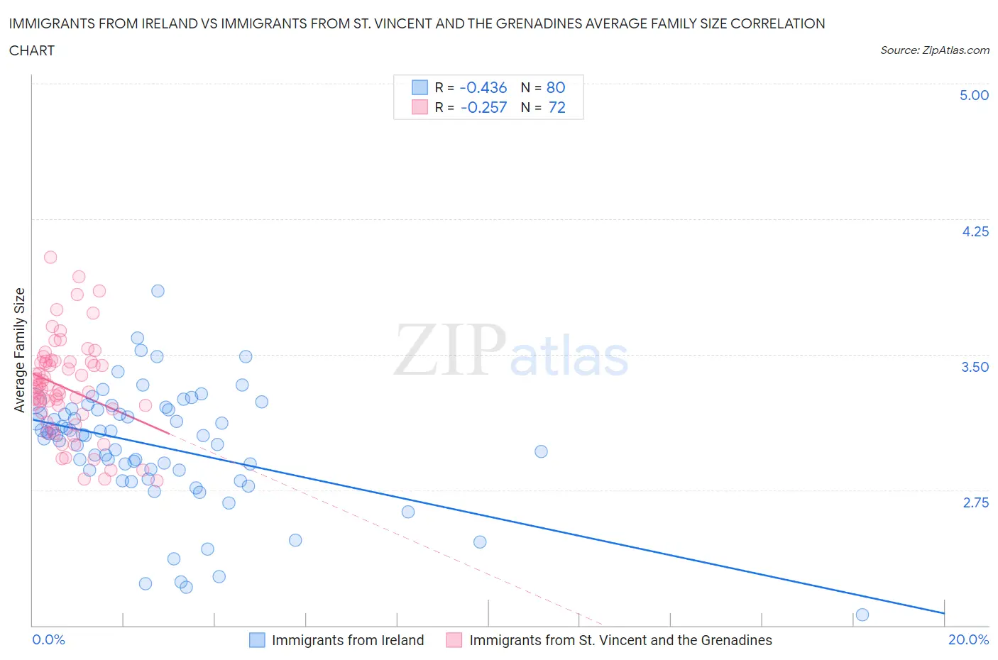 Immigrants from Ireland vs Immigrants from St. Vincent and the Grenadines Average Family Size