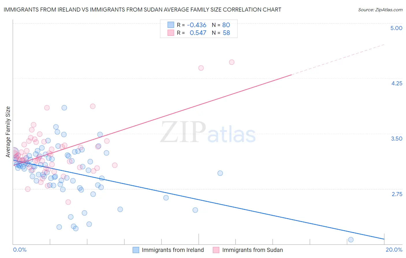 Immigrants from Ireland vs Immigrants from Sudan Average Family Size