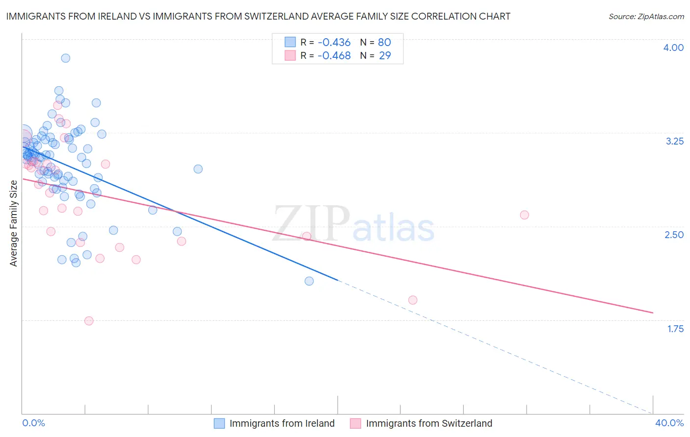 Immigrants from Ireland vs Immigrants from Switzerland Average Family Size