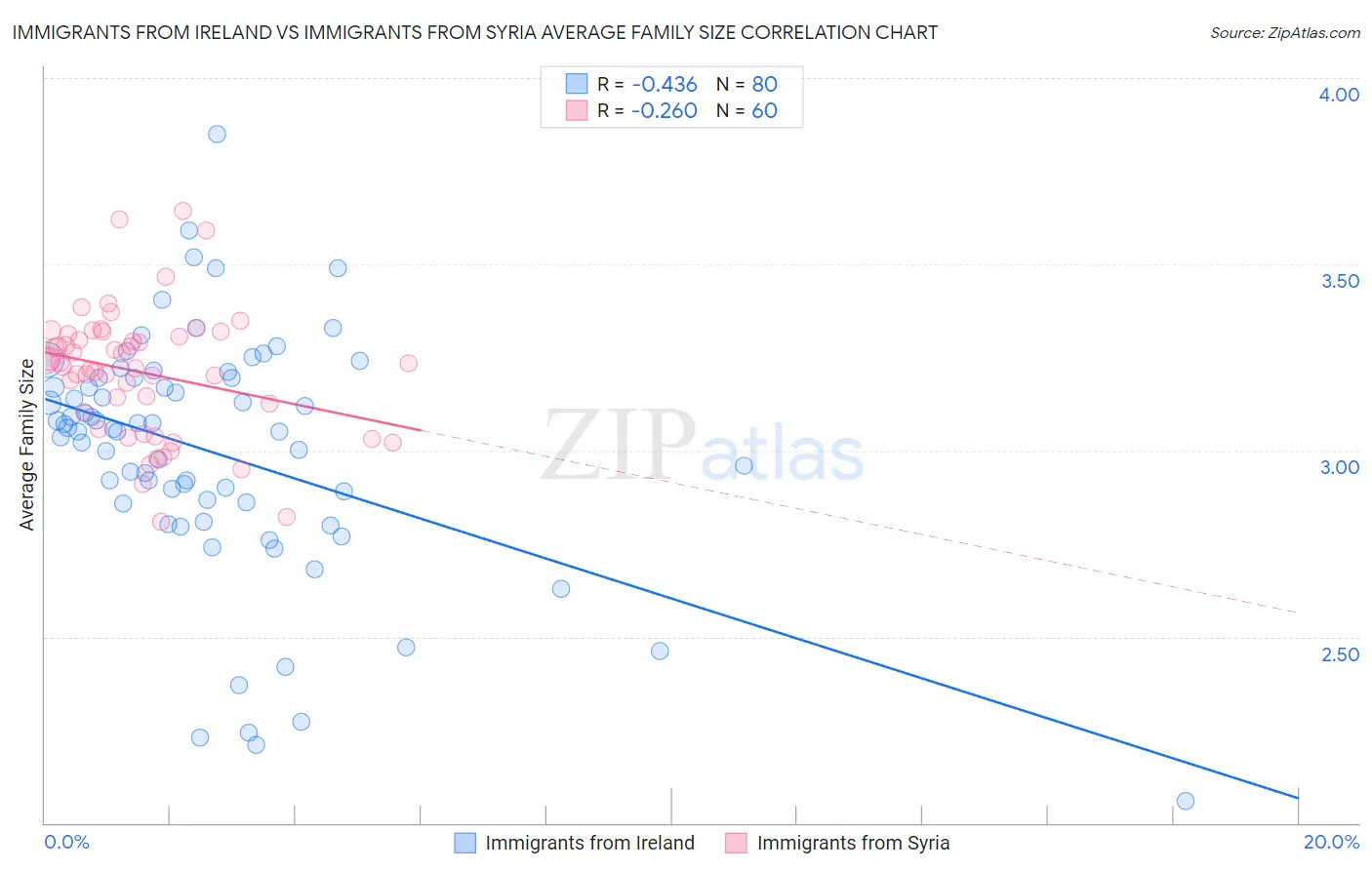 Immigrants from Ireland vs Immigrants from Syria Average Family Size