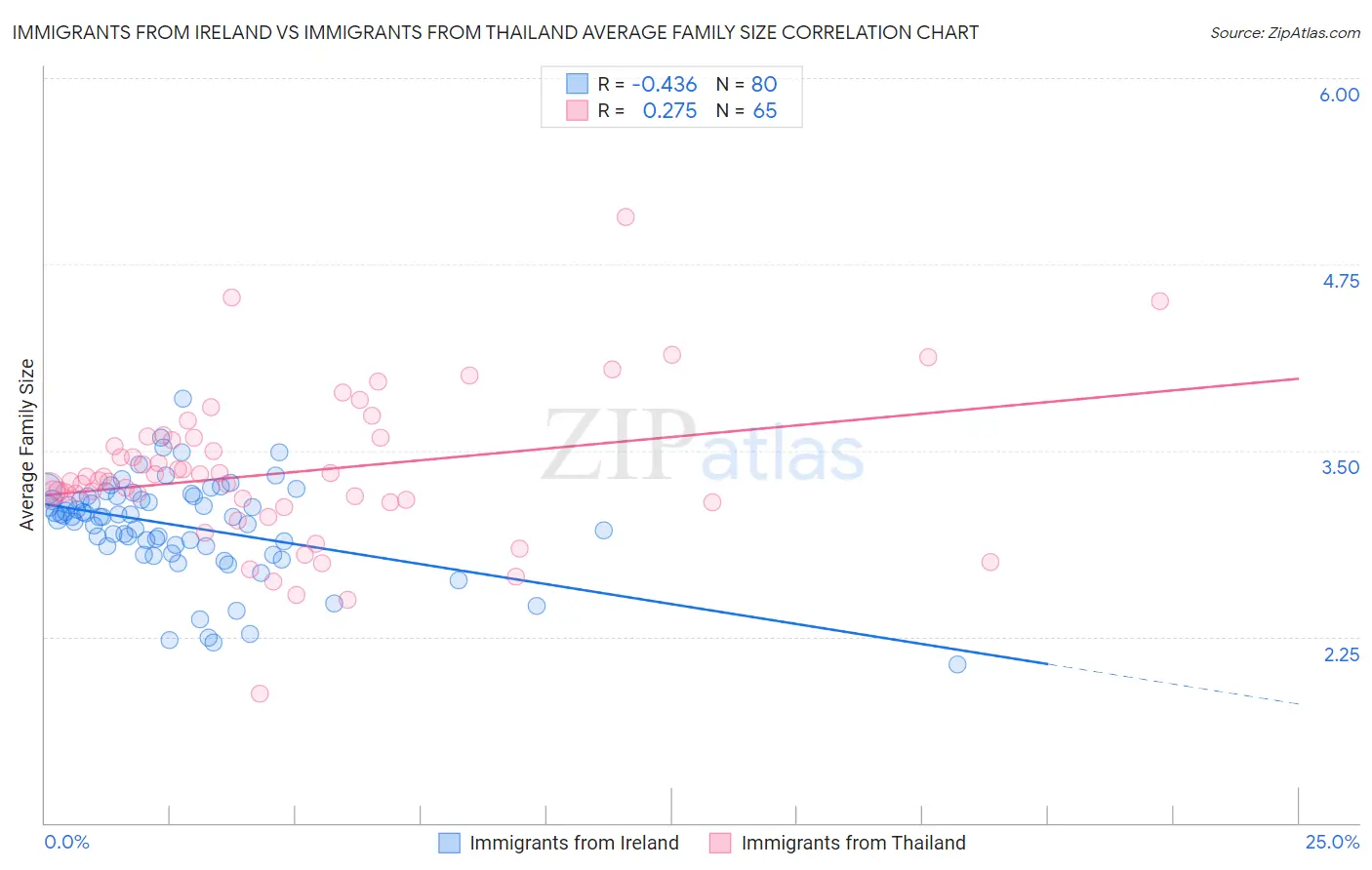 Immigrants from Ireland vs Immigrants from Thailand Average Family Size