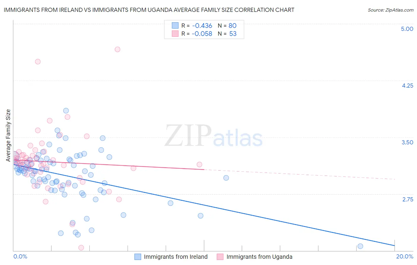 Immigrants from Ireland vs Immigrants from Uganda Average Family Size