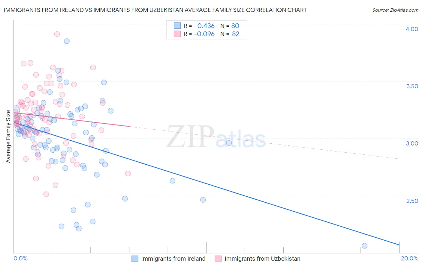 Immigrants from Ireland vs Immigrants from Uzbekistan Average Family Size